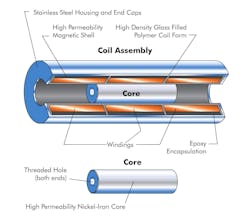 Machinedesign Com Sites Machinedesign com Files Uploads 2015 02 Lvdt Anatomy 0 Machinedesign Com Sites Machinedesign com Files Uploads 2015 02 Lvdt Anatomy 0