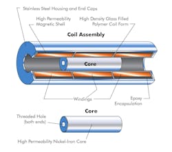 Machinedesign Com Sites Machinedesign com Files Uploads 2015 02 Lvdt Anatomy 0 Machinedesign Com Sites Machinedesign com Files Uploads 2015 02 Lvdt Anatomy 0