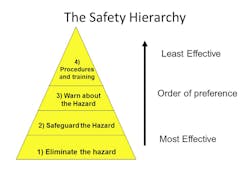 Machinedesign Com Sites Machinedesign com Files Uploads 2015 02 Safety Hierarchy 0 Machinedesign Com Sites Machinedesign com Files Uploads 2015 02 Safety Hierarchy 0