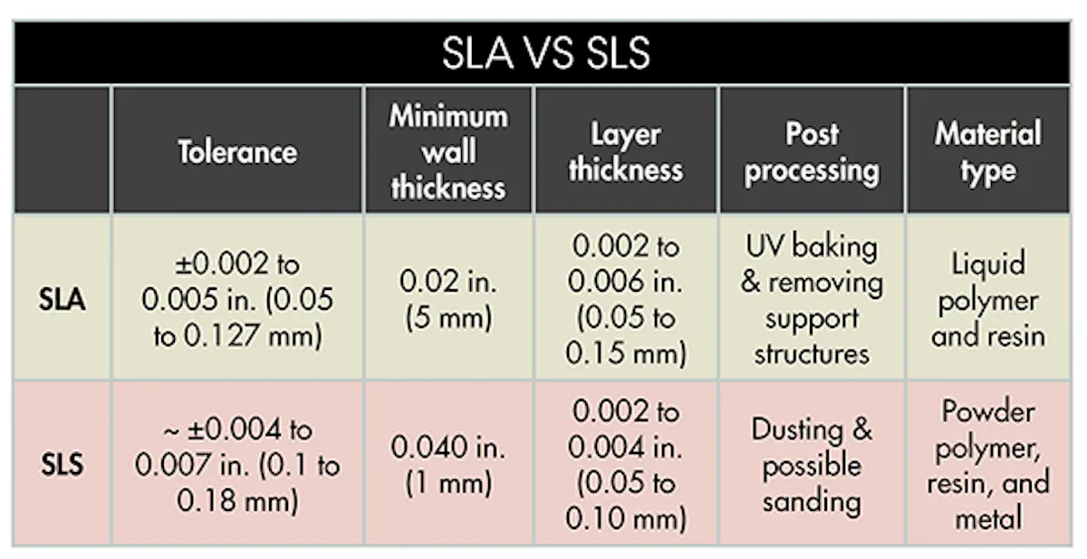 What’s the Difference Between Stereolithography and Selective Laser ...