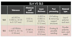Machinedesign Com Sites Machinedesign com Files Uploads 2015 03 504 Mad Jk Sla Sls Table Machinedesign Com Sites Machinedesign com Files Uploads 2015 03 504 Mad Jk Sla Sls Table