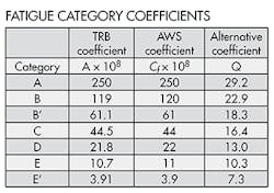 Machinedesign Com Sites Machinedesign com Files Uploads 2015 02 504 Mad Kk Weld Fatigue Coefficient Table Machinedesign Com Sites Machinedesign com Files Uploads 2015 02 504 Mad Kk Weld Fatigue Coefficient Table