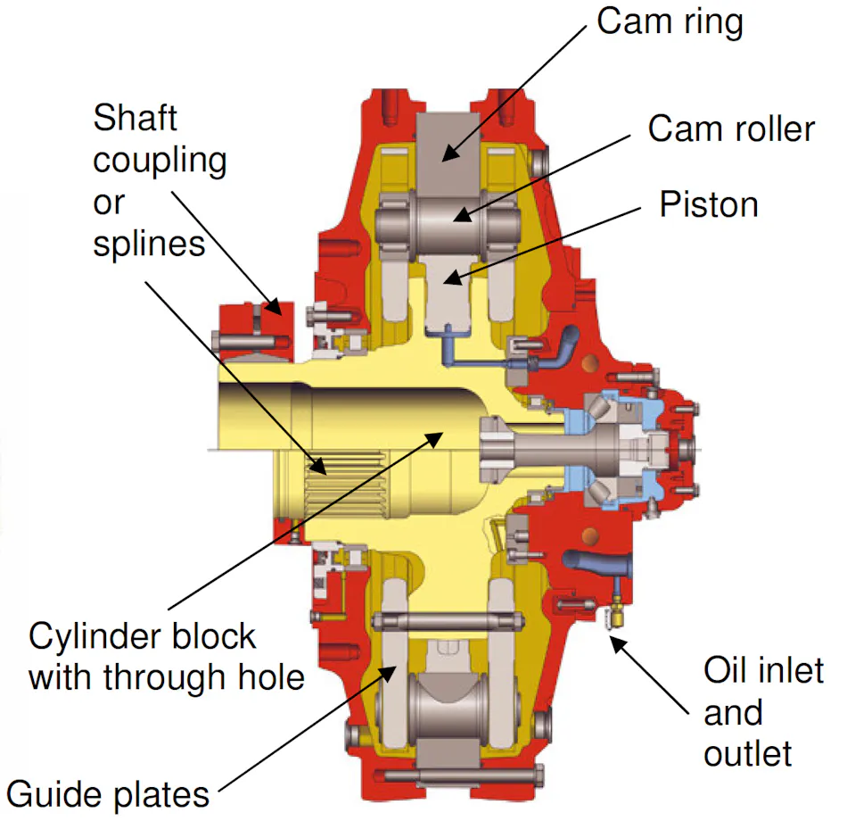 Direct Drive Rotation Mechanism Industrial Workhorses: Large Hydraulic Direct Drive | Machine Design