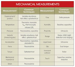 Machinedesign Com Sites Machinedesign com Files Uploads 2015 03 Mechanical Measurements Machinedesign Com Sites Machinedesign com Files Uploads 2015 03 Mechanical Measurements