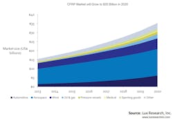 Machinedesign Com Sites Machinedesign com Files Uploads 2015 04 Cfrp Market Will Grow Graphic Machinedesign Com Sites Machinedesign com Files Uploads 2015 04 Cfrp Market Will Grow Graphic
