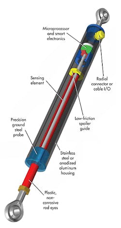 Machinedesign Com Sites Machinedesign com Files Uploads 2015 Linear Position Sensor Machinedesign Com Sites Machinedesign com Files Uploads 2015 Linear Position Sensor