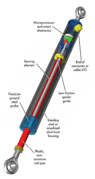Linear Positioning Sensor Inductive Linear Position Sensor Handles Off-Road Challenges | Machine ...