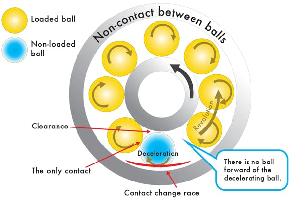 Spinning Ahead on a Lubrication-Free Ball Bearing | Machine Design