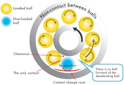 Machinedesign Com Sites Machinedesign com Files Uploads 2015 04 Ball Bearing Machinedesign Com Sites Machinedesign com Files Uploads 2015 04 Ball Bearing