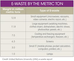 Machinedesign Com Sites Machinedesign com Files Uploads 2015 04 E Waste By The Ton Machinedesign Com Sites Machinedesign com Files Uploads 2015 04 E Waste By The Ton
