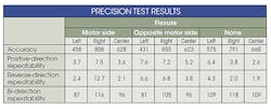 Machinedesign Com Sites Machinedesign com Files Uploads 2015 04 Graphic 6 Precision Test Results Table