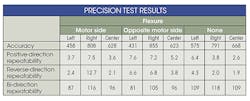 Machinedesign Com Sites Machinedesign com Files Uploads 2015 04 Graphic 6 Precision Test Results Table Machinedesign Com Sites Machinedesign com Files Uploads 2015 04 Graphic 6 Precision Test Results Table