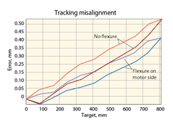 Machinedesign Com Sites Machinedesign com Files Uploads 2015 04 Graphic 7a B Tracking Misalignment Machinedesign Com Sites Machinedesign com Files Uploads 2015 04 Graphic 7a B Tracking Misalignment