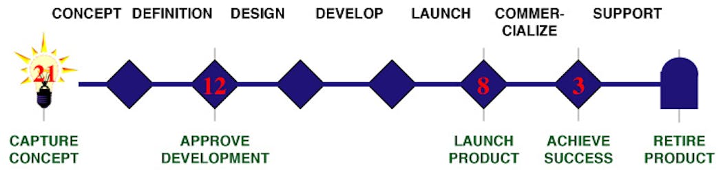 Machinedesign Com Sites Machinedesign com Files Uploads 2015 04 Product Pipeline Yield