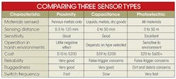 Machinedesign Com Sites Machinedesign com Files Uploads 2015 03 Comparing Three Sensor Types Table 0 Machinedesign Com Sites Machinedesign com Files Uploads 2015 03 Comparing Three Sensor Types Table 0
