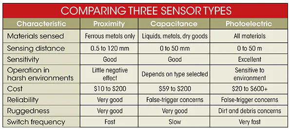 Sorting Out Sensors | Machine Design