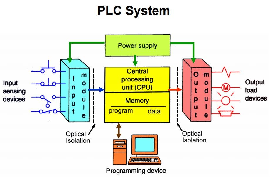 Engineering Essentials: What Is a Programmable Logic Controller ...