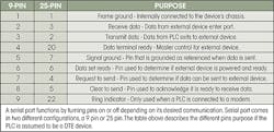 Machinedesign Com Sites Machinedesign com Files Uploads 2015 04 Serial Port Functions Table Machinedesign Com Sites Machinedesign com Files Uploads 2015 04 Serial Port Functions Table