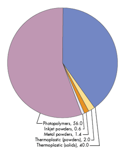 Machinedesign Com Sites Machinedesign com Files Uploads 2015 03 3d Printing Materials Market Machinedesign Com Sites Machinedesign com Files Uploads 2015 03 3d Printing Materials Market