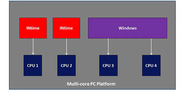 Cpu Core Virtualization Embedded Virtualization Clears a Path to PC-Based Machines | Machine Design