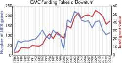 Machinedesign Com Sites Machinedesign com Files Uploads 2015 04 4 Cmc Funding Takes A Downturn Machinedesign Com Sites Machinedesign com Files Uploads 2015 04 4 Cmc Funding Takes A Downturn