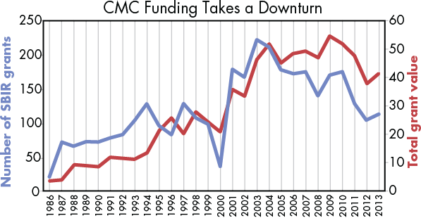 Machinedesign Com Sites Machinedesign com Files Uploads 2015 04 4 Cmc Funding Takes A Downturn