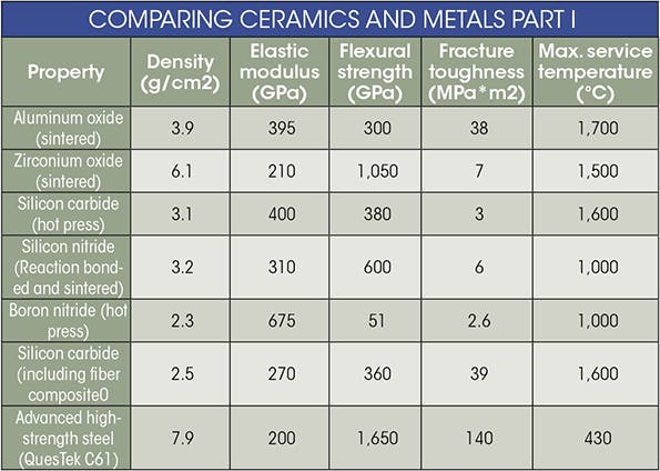 Machinedesign Com Sites Machinedesign com Files Uploads 2015 04 Comparing Ceramics And Metals Table 0