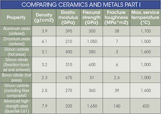 Machinedesign Com Sites Machinedesign com Files Uploads 2015 04 Comparing Ceramics And Metals Table 0
