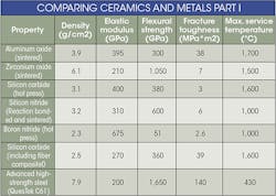 Machinedesign Com Sites Machinedesign com Files Uploads 2015 04 Comparing Ceramics And Metals Table 0 Machinedesign Com Sites Machinedesign com Files Uploads 2015 04 Comparing Ceramics And Metals Table 0