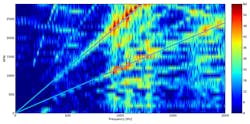 Machinedesign Com Sites Machinedesign com Files Uploads 2015 07 Figure 6 Spectrogram Machinedesign Com Sites Machinedesign com Files Uploads 2015 07 Figure 6 Spectrogram