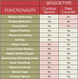 Machinedesign Com Sites Machinedesign com Files Uploads 2015 07 Sensors Table Machinedesign Com Sites Machinedesign com Files Uploads 2015 07 Sensors Table