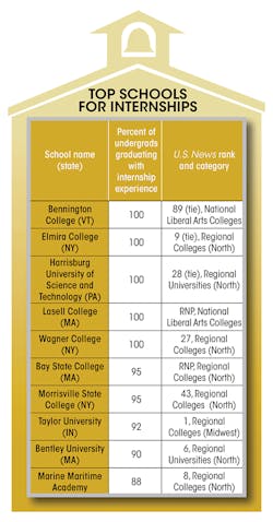 Machinedesign Com Sites Machinedesign com Files Uploads 2015 03 Internships4 4 Machinedesign Com Sites Machinedesign com Files Uploads 2015 03 Internships4 4