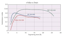 Machinedesign Com Sites Machinedesign com Files Uploads 2015 03 N Value V Strain Machinedesign Com Sites Machinedesign com Files Uploads 2015 03 N Value V Strain