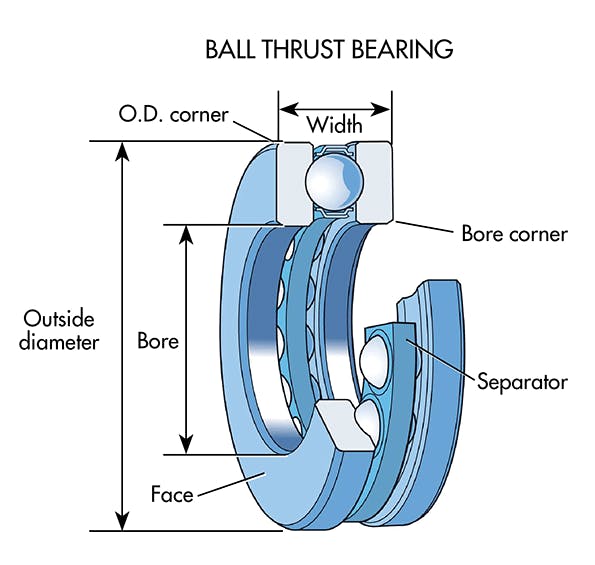 Machinedesign Com Sites Machinedesign com Files Uploads 2015 04 Ball Thrust Bearings