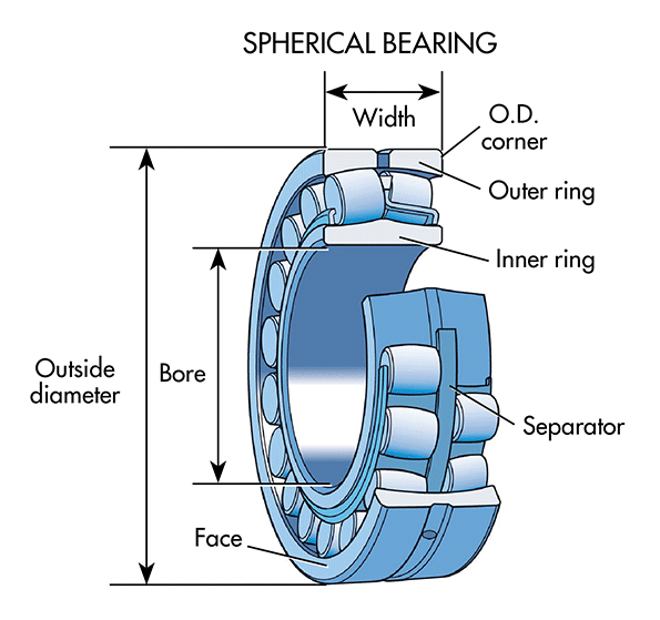 Machinedesign Com Sites Machinedesign com Files Uploads 2015 04 Spherical Bearings