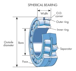 Machinedesign Com Sites Machinedesign com Files Uploads 2015 04 Spherical Bearings Machinedesign Com Sites Machinedesign com Files Uploads 2015 04 Spherical Bearings