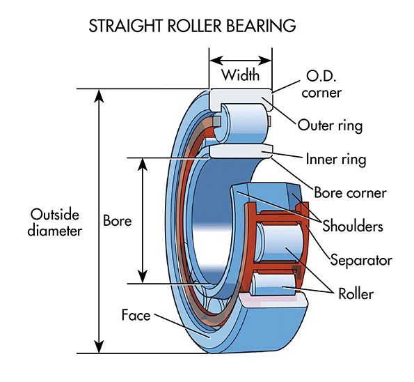 Machinedesign Com Sites Machinedesign com Files Uploads 2015 04 Straight Roller Bearings