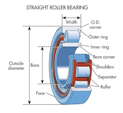Machinedesign Com Sites Machinedesign com Files Uploads 2015 04 Straight Roller Bearings Machinedesign Com Sites Machinedesign com Files Uploads 2015 04 Straight Roller Bearings