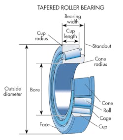 Machinedesign Com Sites Machinedesign com Files Uploads 2015 04 Tapered Roller Bearings