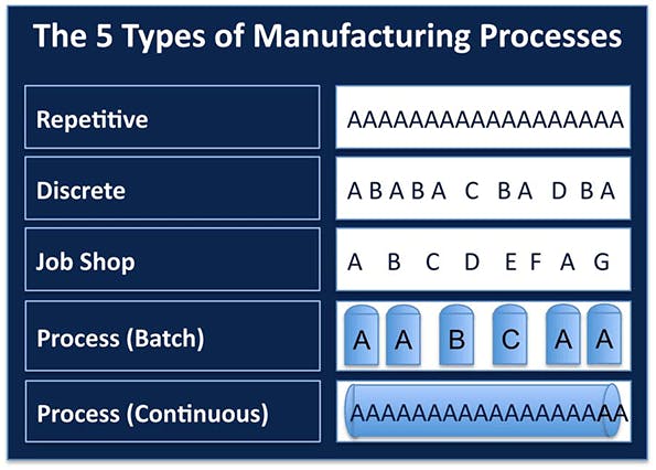 The 5 Types of Manufacturing Processes | Machine Design