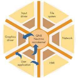 Machinedesign Com Sites Machinedesign com Files Uploads 2015 03 Neutrino Microkernel Machinedesign Com Sites Machinedesign com Files Uploads 2015 03 Neutrino Microkernel