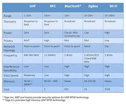 Machinedesign Com Sites Machinedesign com Files Uploads 2015 04 Comparing Io T Connections 1 0 Machinedesign Com Sites Machinedesign com Files Uploads 2015 04 Comparing Io T Connections 1 0