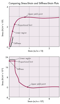 Machinedesign Com Sites Machinedesign com Files Uploads 2015 04 Stress Strain 0 Machinedesign Com Sites Machinedesign com Files Uploads 2015 04 Stress Strain 0