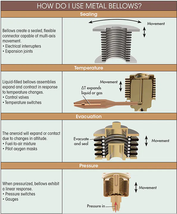 Shell Type Bellows Choosing the Right Metal Bellows | Machine Design