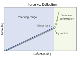 Machinedesign Com Sites Machinedesign com Files Uploads 2015 03 Force V Deflection Machinedesign Com Sites Machinedesign com Files Uploads 2015 03 Force V Deflection
