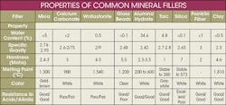 Machinedesign Com Sites Machinedesign com Files Uploads 2015 04 Common Mineral Fillers Machinedesign Com Sites Machinedesign com Files Uploads 2015 04 Common Mineral Fillers