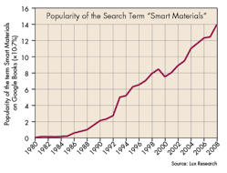 Machinedesign Com Sites Machinedesign com Files Uploads 2015 04 Fig1 Popularity Of Smart Materials 0
