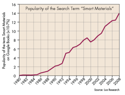 Machinedesign Com Sites Machinedesign com Files Uploads 2015 04 Fig1 Popularity Of Smart Materials 0 Machinedesign Com Sites Machinedesign com Files Uploads 2015 04 Fig1 Popularity Of Smart Materials 0