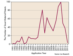 Machinedesign Com Sites Machinedesign com Files Uploads 2015 04 Fig2 Number Of Smart Material Patents Machinedesign Com Sites Machinedesign com Files Uploads 2015 04 Fig2 Number Of Smart Material Patents