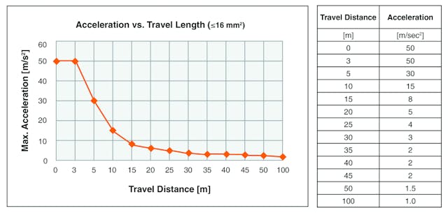 Cable Basics: Understanding Dynamic Load-Bearing Capacity | Machine Design